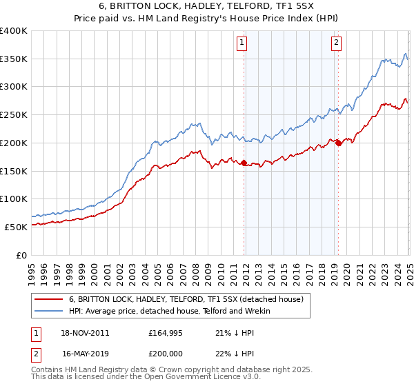 6, BRITTON LOCK, HADLEY, TELFORD, TF1 5SX: Price paid vs HM Land Registry's House Price Index