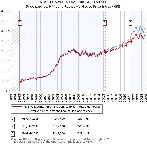 6, BRO DAWEL, MENAI BRIDGE, LL59 5LT: Price paid vs HM Land Registry's House Price Index