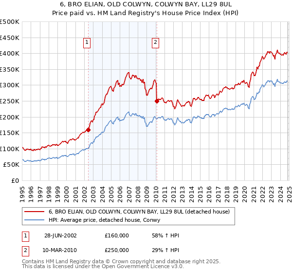 6, BRO ELIAN, OLD COLWYN, COLWYN BAY, LL29 8UL: Price paid vs HM Land Registry's House Price Index