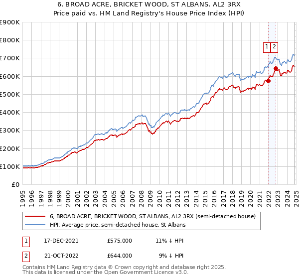 6, BROAD ACRE, BRICKET WOOD, ST ALBANS, AL2 3RX: Price paid vs HM Land Registry's House Price Index