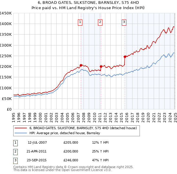 6, BROAD GATES, SILKSTONE, BARNSLEY, S75 4HD: Price paid vs HM Land Registry's House Price Index