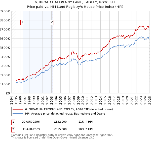 6, BROAD HALFPENNY LANE, TADLEY, RG26 3TF: Price paid vs HM Land Registry's House Price Index