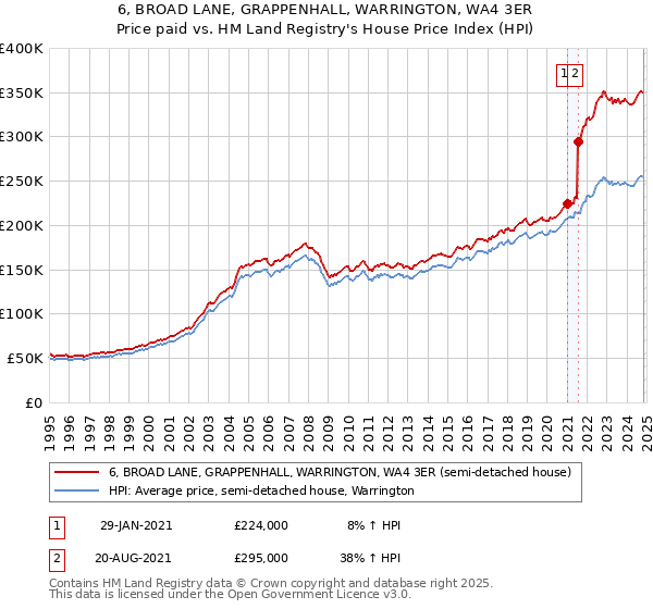 6, BROAD LANE, GRAPPENHALL, WARRINGTON, WA4 3ER: Price paid vs HM Land Registry's House Price Index