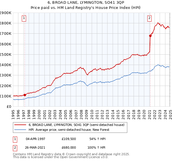 6, BROAD LANE, LYMINGTON, SO41 3QP: Price paid vs HM Land Registry's House Price Index