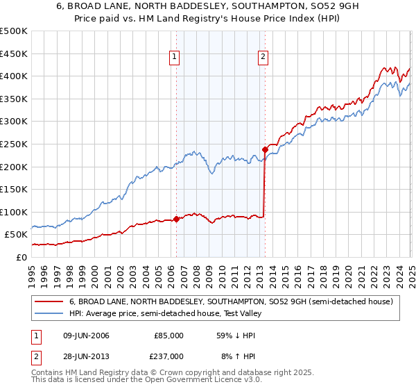 6, BROAD LANE, NORTH BADDESLEY, SOUTHAMPTON, SO52 9GH: Price paid vs HM Land Registry's House Price Index