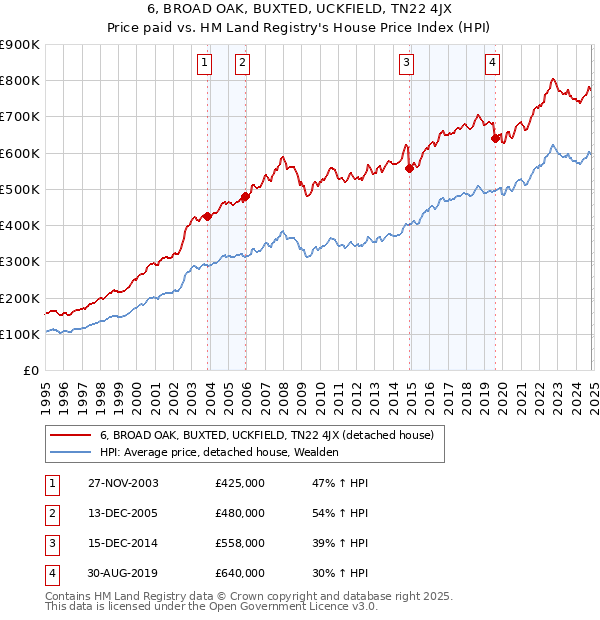 6, BROAD OAK, BUXTED, UCKFIELD, TN22 4JX: Price paid vs HM Land Registry's House Price Index