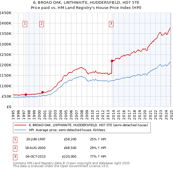 6, BROAD OAK, LINTHWAITE, HUDDERSFIELD, HD7 5TE: Price paid vs HM Land Registry's House Price Index