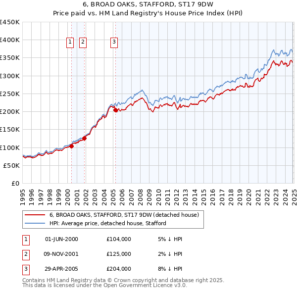 6, BROAD OAKS, STAFFORD, ST17 9DW: Price paid vs HM Land Registry's House Price Index