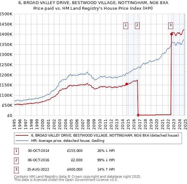 6, BROAD VALLEY DRIVE, BESTWOOD VILLAGE, NOTTINGHAM, NG6 8XA: Price paid vs HM Land Registry's House Price Index