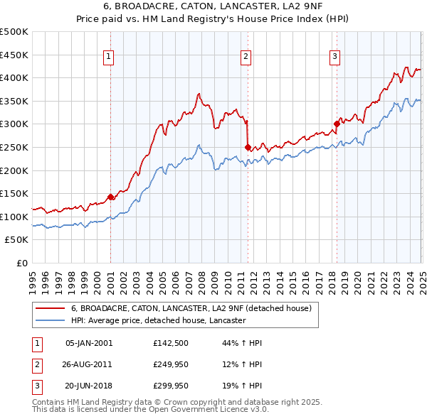 6, BROADACRE, CATON, LANCASTER, LA2 9NF: Price paid vs HM Land Registry's House Price Index