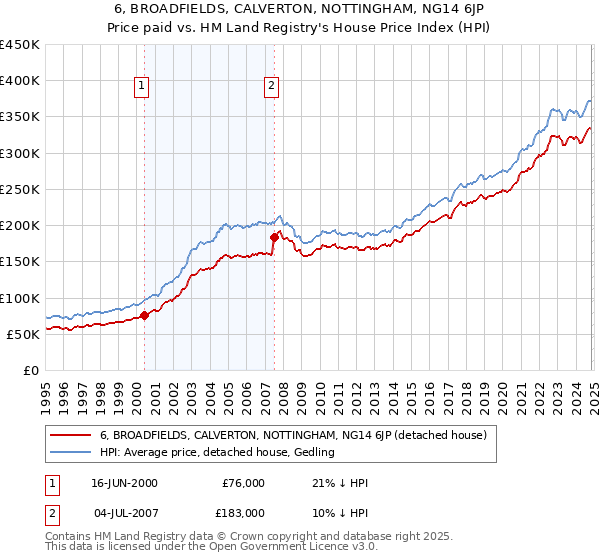 6, BROADFIELDS, CALVERTON, NOTTINGHAM, NG14 6JP: Price paid vs HM Land Registry's House Price Index