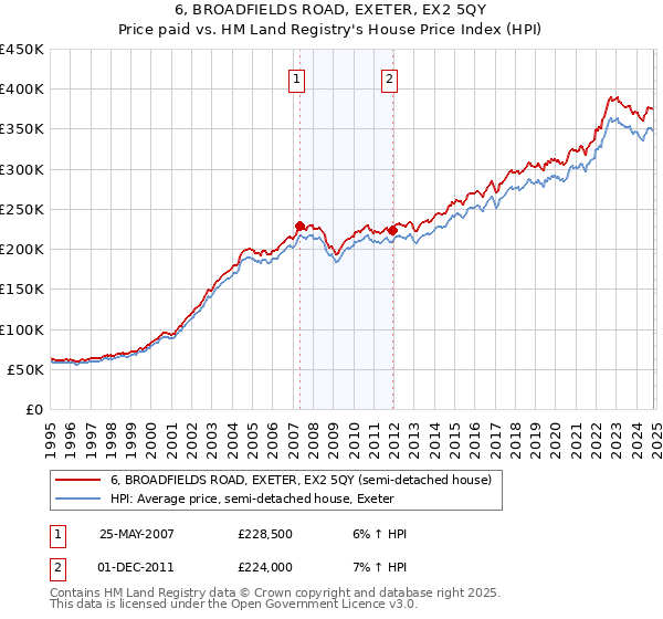 6, BROADFIELDS ROAD, EXETER, EX2 5QY: Price paid vs HM Land Registry's House Price Index