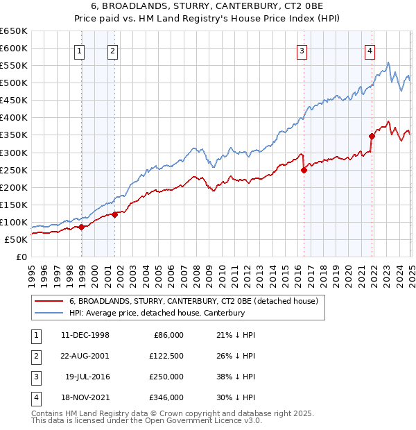 6, BROADLANDS, STURRY, CANTERBURY, CT2 0BE: Price paid vs HM Land Registry's House Price Index