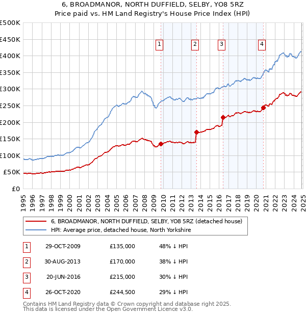 6, BROADMANOR, NORTH DUFFIELD, SELBY, YO8 5RZ: Price paid vs HM Land Registry's House Price Index