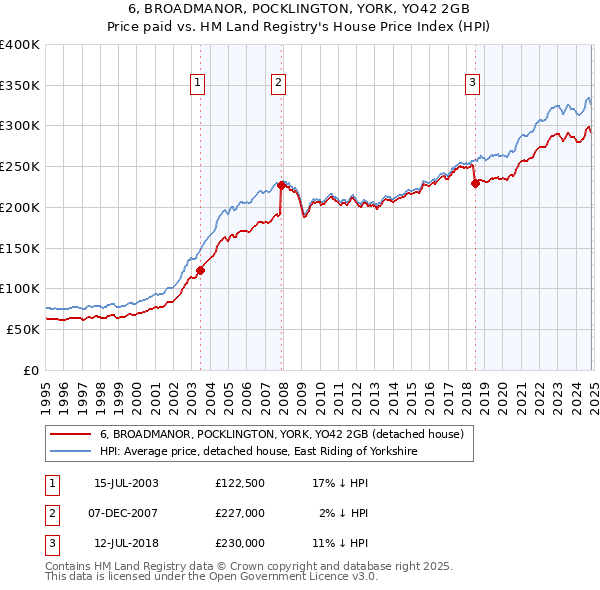 6, BROADMANOR, POCKLINGTON, YORK, YO42 2GB: Price paid vs HM Land Registry's House Price Index