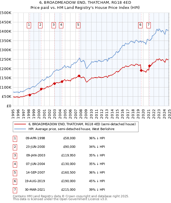 6, BROADMEADOW END, THATCHAM, RG18 4ED: Price paid vs HM Land Registry's House Price Index