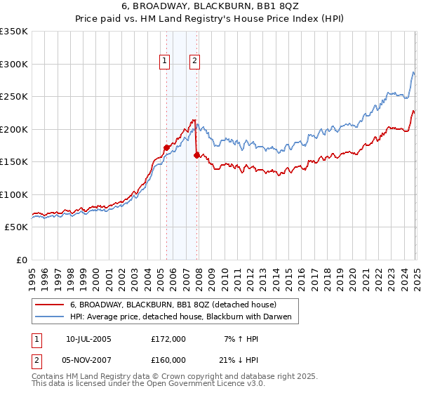 6, BROADWAY, BLACKBURN, BB1 8QZ: Price paid vs HM Land Registry's House Price Index