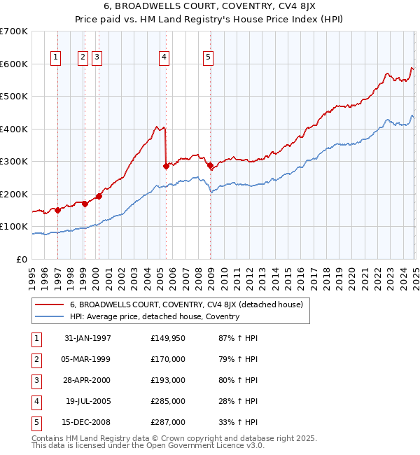 6, BROADWELLS COURT, COVENTRY, CV4 8JX: Price paid vs HM Land Registry's House Price Index