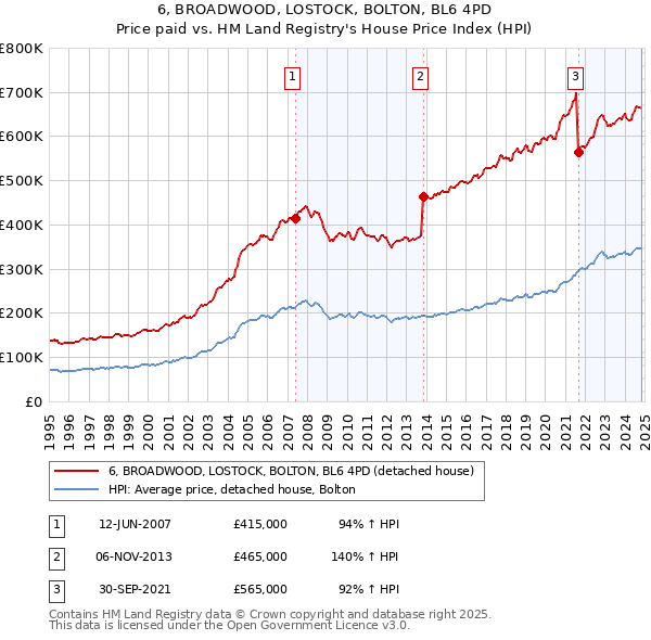 6, BROADWOOD, LOSTOCK, BOLTON, BL6 4PD: Price paid vs HM Land Registry's House Price Index