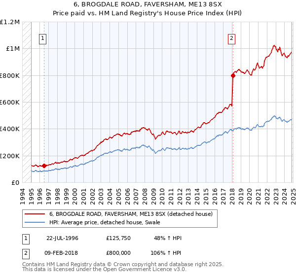 6, BROGDALE ROAD, FAVERSHAM, ME13 8SX: Price paid vs HM Land Registry's House Price Index