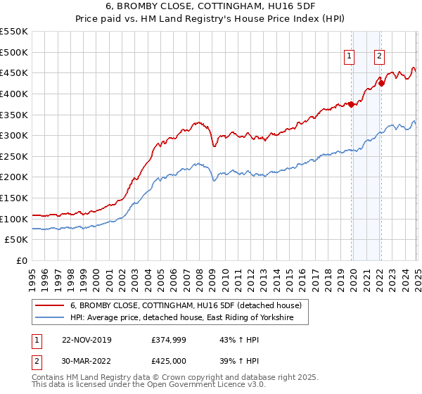 6, BROMBY CLOSE, COTTINGHAM, HU16 5DF: Price paid vs HM Land Registry's House Price Index