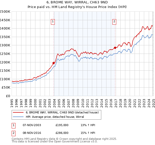 6, BROME WAY, WIRRAL, CH63 9ND: Price paid vs HM Land Registry's House Price Index