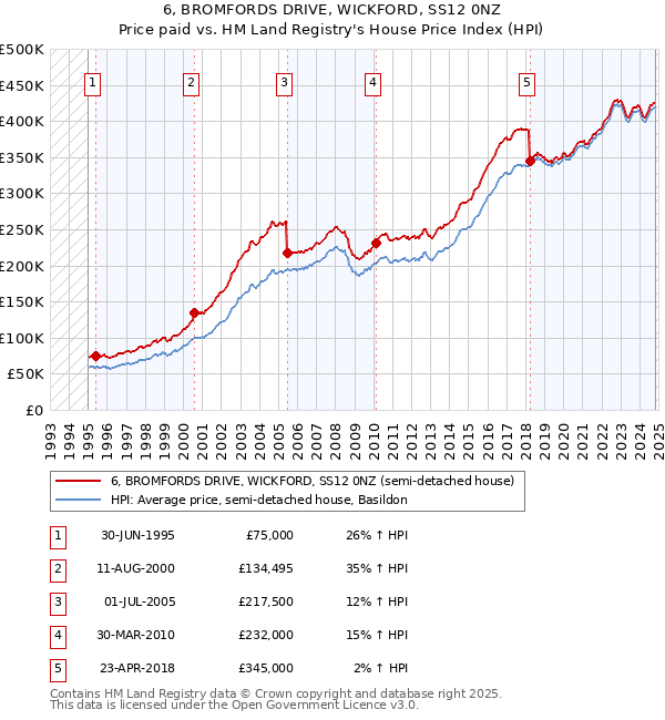 6, BROMFORDS DRIVE, WICKFORD, SS12 0NZ: Price paid vs HM Land Registry's House Price Index