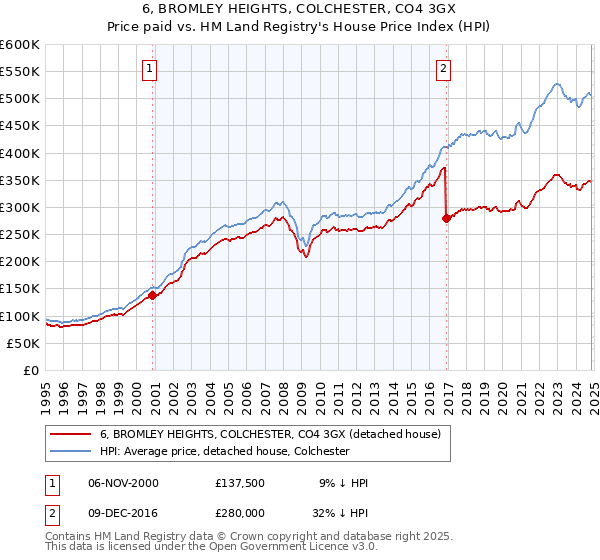 6, BROMLEY HEIGHTS, COLCHESTER, CO4 3GX: Price paid vs HM Land Registry's House Price Index