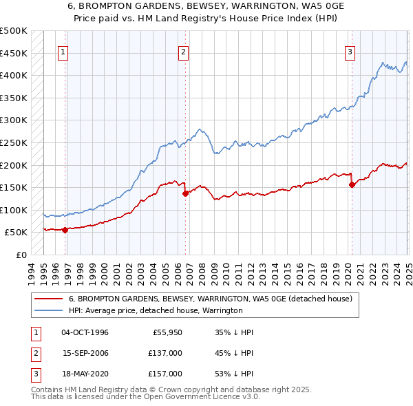 6, BROMPTON GARDENS, BEWSEY, WARRINGTON, WA5 0GE: Price paid vs HM Land Registry's House Price Index