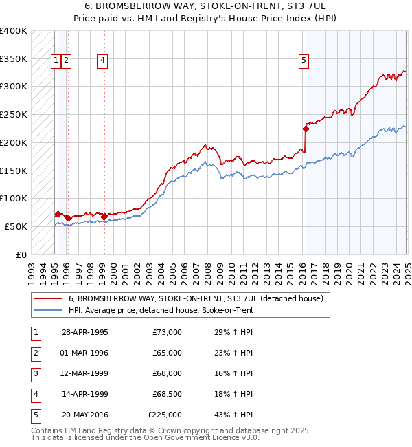 6, BROMSBERROW WAY, STOKE-ON-TRENT, ST3 7UE: Price paid vs HM Land Registry's House Price Index