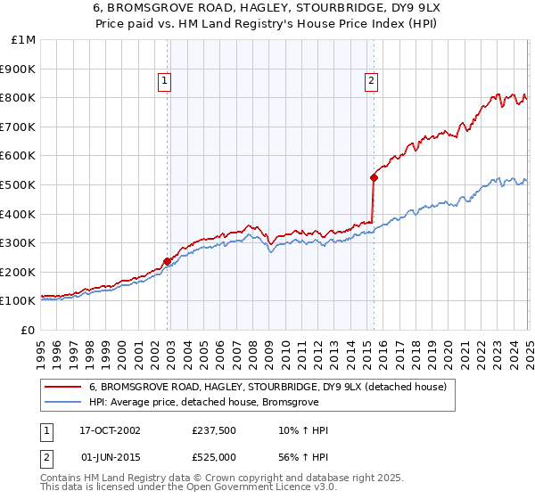 6, BROMSGROVE ROAD, HAGLEY, STOURBRIDGE, DY9 9LX: Price paid vs HM Land Registry's House Price Index