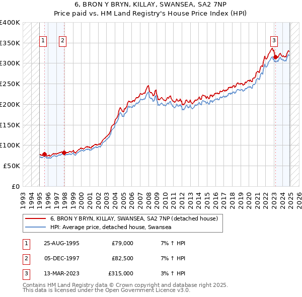 6, BRON Y BRYN, KILLAY, SWANSEA, SA2 7NP: Price paid vs HM Land Registry's House Price Index