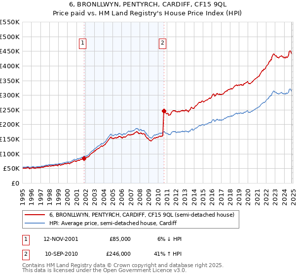 6, BRONLLWYN, PENTYRCH, CARDIFF, CF15 9QL: Price paid vs HM Land Registry's House Price Index