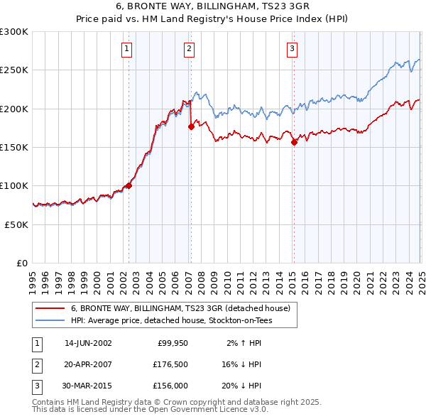 6, BRONTE WAY, BILLINGHAM, TS23 3GR: Price paid vs HM Land Registry's House Price Index