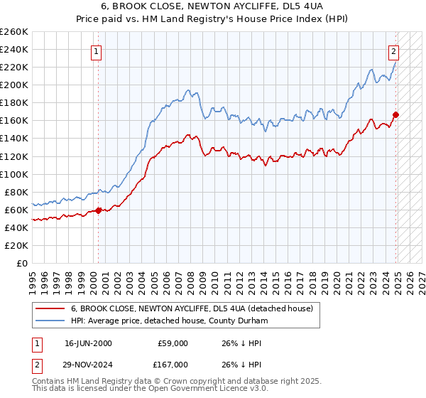 6, BROOK CLOSE, NEWTON AYCLIFFE, DL5 4UA: Price paid vs HM Land Registry's House Price Index