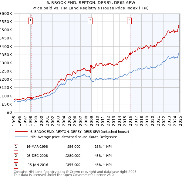 6, BROOK END, REPTON, DERBY, DE65 6FW: Price paid vs HM Land Registry's House Price Index