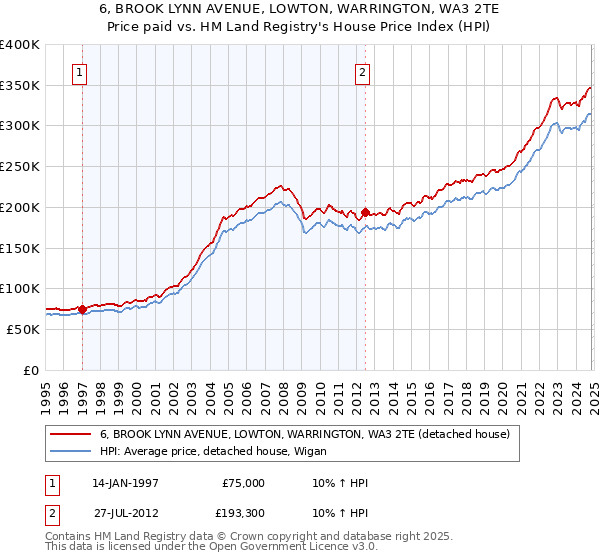 6, BROOK LYNN AVENUE, LOWTON, WARRINGTON, WA3 2TE: Price paid vs HM Land Registry's House Price Index