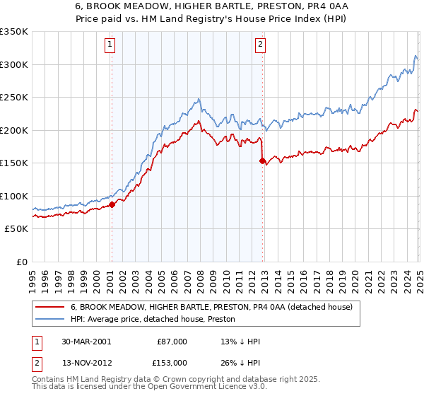 6, BROOK MEADOW, HIGHER BARTLE, PRESTON, PR4 0AA: Price paid vs HM Land Registry's House Price Index