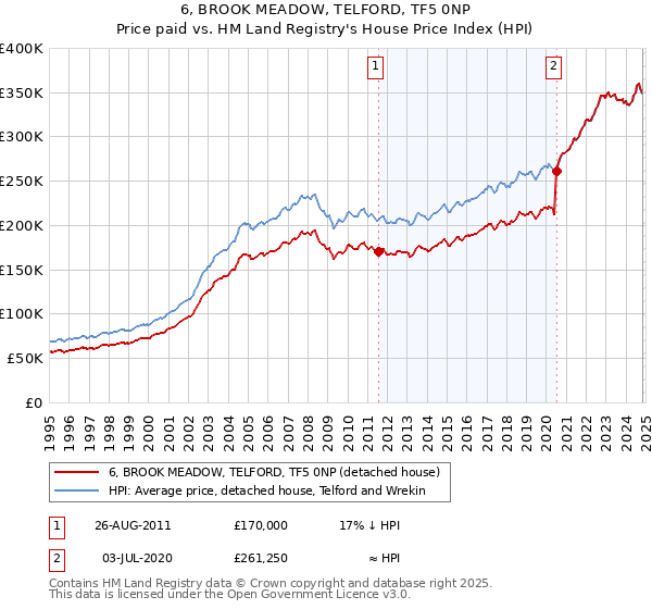 6, BROOK MEADOW, TELFORD, TF5 0NP: Price paid vs HM Land Registry's House Price Index