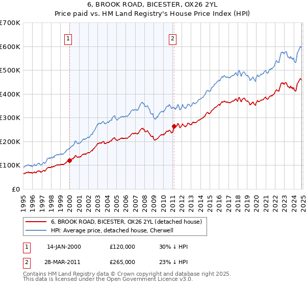 6, BROOK ROAD, BICESTER, OX26 2YL: Price paid vs HM Land Registry's House Price Index