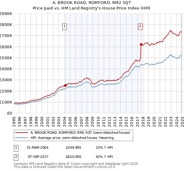 6, BROOK ROAD, ROMFORD, RM2 5QT: Price paid vs HM Land Registry's House Price Index