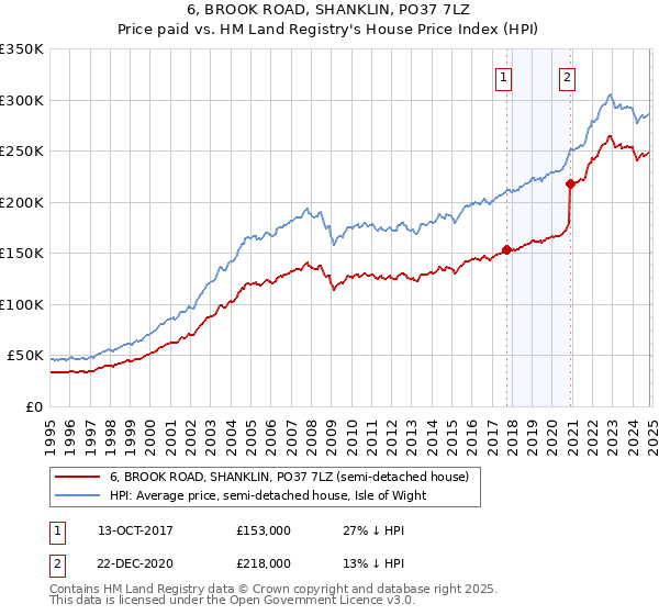 6, BROOK ROAD, SHANKLIN, PO37 7LZ: Price paid vs HM Land Registry's House Price Index