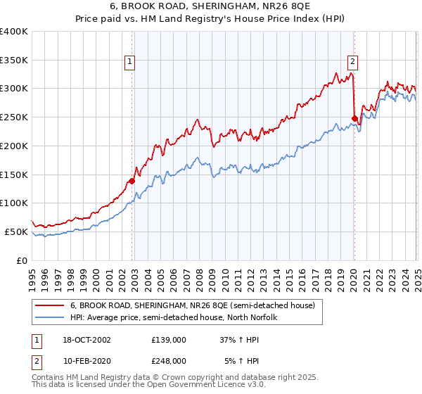 6, BROOK ROAD, SHERINGHAM, NR26 8QE: Price paid vs HM Land Registry's House Price Index