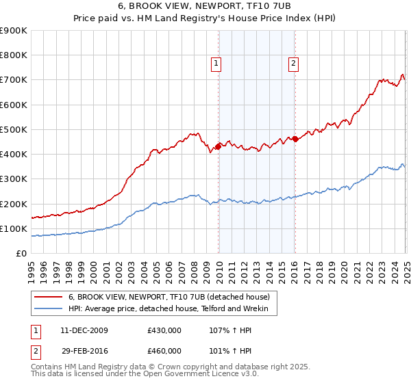 6, BROOK VIEW, NEWPORT, TF10 7UB: Price paid vs HM Land Registry's House Price Index