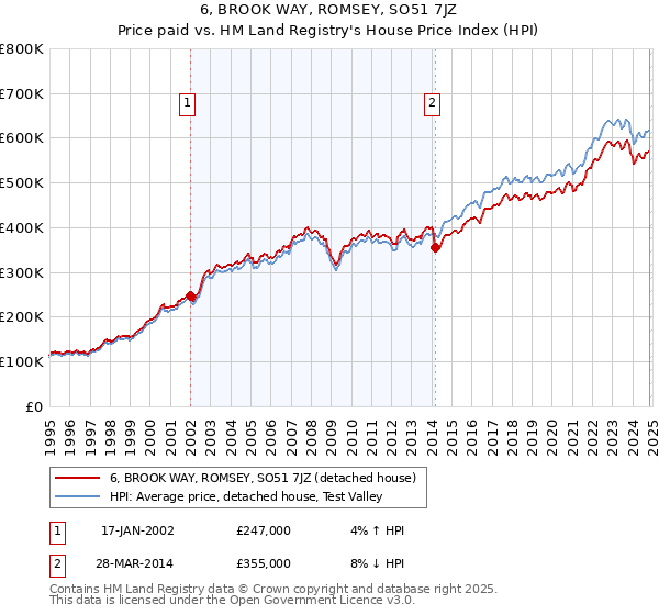 6, BROOK WAY, ROMSEY, SO51 7JZ: Price paid vs HM Land Registry's House Price Index