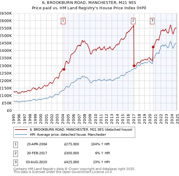 6, BROOKBURN ROAD, MANCHESTER, M21 9ES: Price paid vs HM Land Registry's House Price Index