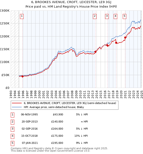 6, BROOKES AVENUE, CROFT, LEICESTER, LE9 3GJ: Price paid vs HM Land Registry's House Price Index