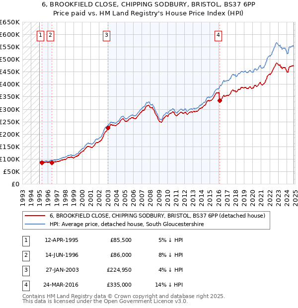 6, BROOKFIELD CLOSE, CHIPPING SODBURY, BRISTOL, BS37 6PP: Price paid vs HM Land Registry's House Price Index