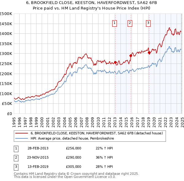 6, BROOKFIELD CLOSE, KEESTON, HAVERFORDWEST, SA62 6FB: Price paid vs HM Land Registry's House Price Index