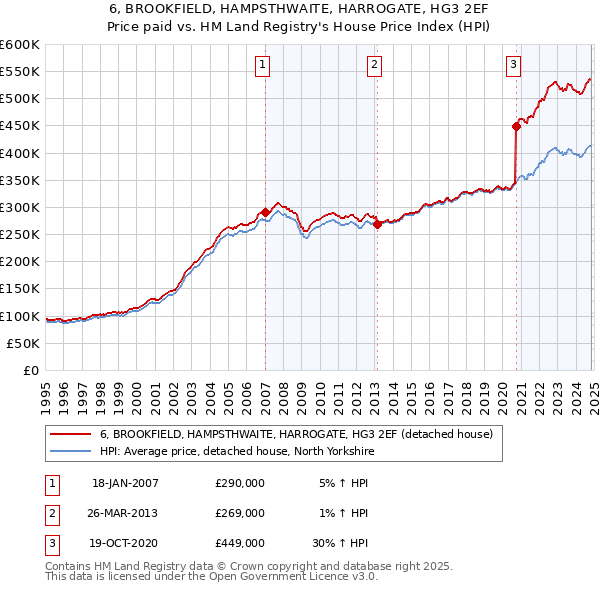 6, BROOKFIELD, HAMPSTHWAITE, HARROGATE, HG3 2EF: Price paid vs HM Land Registry's House Price Index